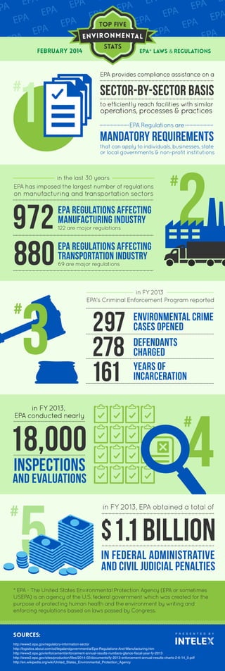 Top five

FEBRUARY 2014

Stats

epa* Laws & regulations

EPA provides compliance assistance on a

sector-by-sector basis
to efficiently reach facilities with similar

operations, processes & practices
EPA Regulations are

mandatory requirements
that can apply to individuals, businesses, state
or local governments & non-profit institutions

in the last 30 years
EPA has imposed the largest number of regulations

on manufacturing and transportation sectors

972
880

EPA regulations affecting
manufacturing industry
122 are major regulations

EPA regulations affecting
Transportation industry
69 are major regulations

in FY 2013
EPA's Criminal Enforcement Program reported

Environmental Crime
Cases Opened
Defendants
Charged
Years of
Incarceration
in FY 2013,
EPA conducted nearly

inspections

and evaluations
in FY 2013, EPA obtained a total of

in federal administrative
and civil judicial penalties
* EPA - The United States Environmental Protection Agency (EPA or sometimes
USEPA) is an agency of the U.S. federal government which was created for the
purpose of protecting human health and the environment by writing and
enforcing regulations based on laws passed by Congress.

SOURCES:

P R E S E N T E D

http://www2.epa.gov/regulatory-information-sector
http://logistics.about.com/od/legalandgovernment/a/Epa-Regulations-And-Manufacturing.htm
http://www2.epa.gov/enforcement/enforcement-annual-results-numbers-glance-fiscal-year-fy-2013
http://www2.epa.gov/sites/production/files/2014-02/documents/fy-2013-enforcement-annual-results-charts-2-6-14_0.pdf
http://en.wikipedia.org/wiki/United_States_Environmental_Protection_Agency

B Y

 