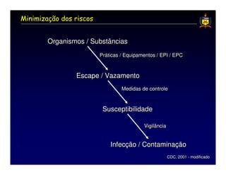 Minimização dos riscos


        Organismos / Substâncias
                         Práticas // Equipamentos // EPI // EPC
                         Práticas Equipamentos EPI EPC


                Escape / Vazamento
                                  Medidas de controle
                                  Medidas de controle


                          Susceptibilidade

                                             Vigilância
                                             Vigilância


                             Infecção / Contaminação
                                                          CDC, 2001 -- modificado
                                                          CDC, 2001 modificado
 