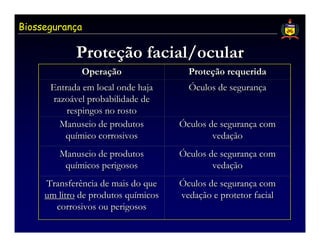 Biossegurança

            Proteção facial/ocular
            Proteção
              Operação
              Operação                 Proteção requerida
                                       Proteção
      Entrada em local onde haja       Óculos de segurança
       razoável probabilidade de
          respingos no rosto
         Manuseio de produtos        Óculos de segurança com
          químico corrosivos                 vedação
        Manuseio de produtos         Óculos de segurança com
         químicos perigosos                  vedação
     Transferência de mais do que    Óculos de segurança com
     um litro de produtos químicos   vedação e protetor facial
       corrosivos ou perigosos
 