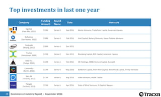 Ecommerce Enablers Report – November 201620
Top investments in last one year
Company
Funding
Amount
Round
Name
Date Invest...