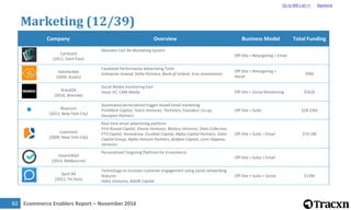 Ecommerce Enablers Report – November 201683
Marketing (13/39)
Company Overview Business Model Total Funding
Pipit Interact...