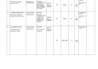 4. DIBUIX AMB SCRATCH 
Exercici lliure: propostes de pràctiques de dibuix. 
Resoldre dubtes i conflictes de grups. 
Disseny del personatge, escenari i programació de dues activitats de dibuix. Pot demanar ajuda al professor o als companys. 
Distribució lliure individual o en parella. 
Res 
Portàtil 
(1 h) 
Aula /Taller 
document 
Publicació en el bloc. 
5 5. VARIABLES AMB: SCRATCH Exercici lliure: propostes de pràctiques d'ús de les variables. Suport conceptual Resoldre dubtes. 
Actor grups 
Disseny del personatge, escenari i programació de variables. Pot demanar ajuda al professor o als companys. 
Distribució lliure individual o en parella. 
Res 
Portàtil 
(1 h) 
Aula /Taller 
Lliurament dels document 
Publicació en el bloc. 
6 6. CLIC EINES: SCRATCH Ús de totes les eines de programació en anglès.. Suport conceptual Resoldre dubtes. 
Actor grups 
Ús de les eines de programació. 
Distribució lliure individual o en parella. 
Res 
Portàtil, iPad 
(1 h) 
Aula /Taller 
Tasca realitzada a l'aula. 
 