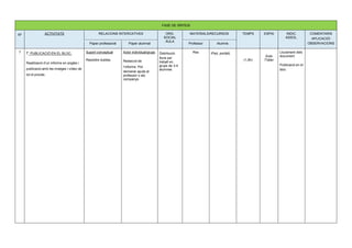 FASE DE SÍNTESI Nº ACTIVITATS RELACIONS INTERCATIVES ORG. SOCIAL AULA MATERIALS/RECURSOS TEMPS ESPAI INDIC. ASSOL. COMENTARIS APLICACIÓ/ OBSERVACIONS Paper professorat Paper alumnat Professor Alumne. 7 7 PUBLICACIÓ EN EL BLOC. Realització d’un informe en anglès i publicació amb les imatges i vídeo de tot el procés. 
Suport conceptual 
Resoldre dubtes. 
Actor individual/grups 
Redacció de l’informe. Pot demanar ajuda al professor o als companys. 
Distribució lliure per treball en grups de 3-4 alumnes 
Res 
iPad, portàtil, 
(1,5h) 
Aula /Taller 
Lliurament dels document 
Publicació en el bloc  