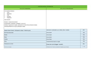 AVALUACIO RECULL D’EVIDENCIES AVALUACIO ORDINARIES AVALUACIO EXTRAORDINARIA 
De la seqüència didàctica 
• Inicial 
• Reguladora 
• Final 
• Sumativa 
• Integradora 
Tipus de prova: 
Factuals – Creació d'una animació 
Procedimentals: Presentació, investigació i programació 
Activitats: Programació en anglès i publicacions en el bloc de les animacions creades. 
Actitudinals:Relacions en el grup, participació a classe 
Repàs d'eines Scratch. Participació a classe. Treball de grup. Moviments i coordenades (x,y,z), efectes, dibuix i variables 20% Moviments direccionals Eines Scatch 10% Efectes Eines Scatch 10% Dibuix Eines Scatch 10% Variable Eines Scatch 10% CLIL Ús de les eines Scatch en anglès 10% Publicacions en el bloc Eines del núvol (blogger i scratch) 30% Alumnes avançats Realització de l’exercici proposat de Segway puja rampes + -10% 
