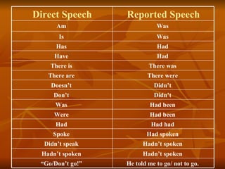 Direct Speech     Reported Speech
      Am                     Was
       Is                    Was
      Has                    Had
     Have                    Had
    There is              There was
   There are              There were
    Doesn’t                 Didn’t
     Don’t                  Didn’t
      Was                  Had been
     Were                  Had been
      Had                  Had had
     Spoke               Had spoken
  Didn’t speak          Hadn’t spoken
 Hadn’t spoken          Hadn’t spoken
 “Go/Don’t go!”   He told me to go/ not to go.
 
