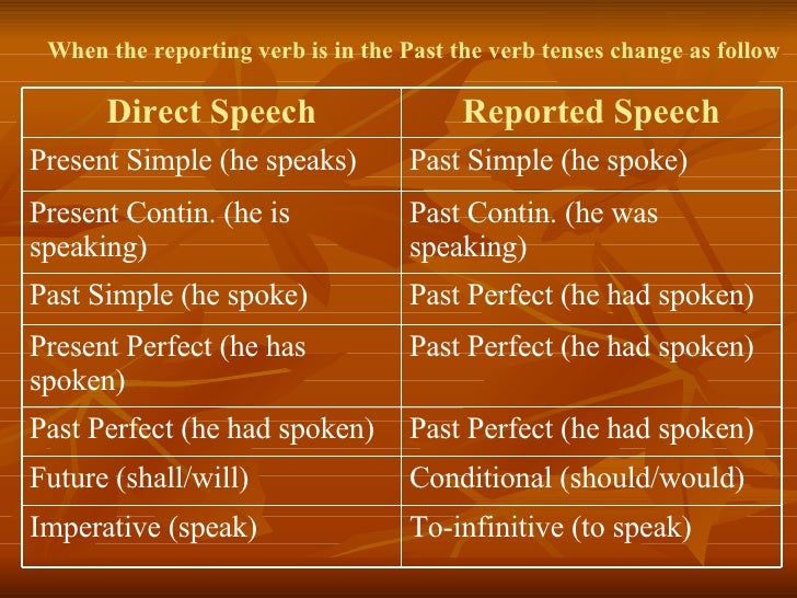 May reported speech. Reported Speech в английском языке. Direct Speech reported Speech. Reported Speech таблица. Reported Speech правила на английском.