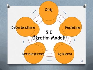 Giriş
Keşfetme
AçıklamaDerinleştirme
Değerlendirme
5 E
Öğretim Modeli
33
 