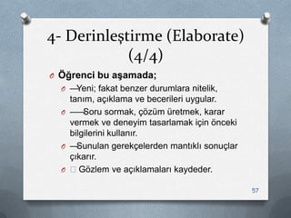 4- Derinleştirme (Elaborate)
(4/4)
O Öğrenci bu aşamada;
O —Yeni; fakat benzer durumlara nitelik,
tanım, açıklama ve becerileri uygular.
O ——Soru sormak, çözüm üretmek, karar
vermek ve deneyim tasarlamak için önceki
bilgilerini kullanır.
O —Sunulan gerekçelerden mantıklı sonuçlar
çıkarır.
O —Gözlem ve açıklamaları kaydeder.
57
 