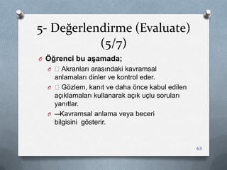 5- Değerlendirme (Evaluate)
(5/7)
O Öğrenci bu aşamada;
O —Akranları arasındaki kavramsal
anlamaları dinler ve kontrol eder.
O —Gözlem, kanıt ve daha önce kabul edilen
açıklamaları kullanarak açık uçlu soruları
yanıtlar.
O —Kavramsal anlama veya beceri
bilgisini gösterir.
63
 