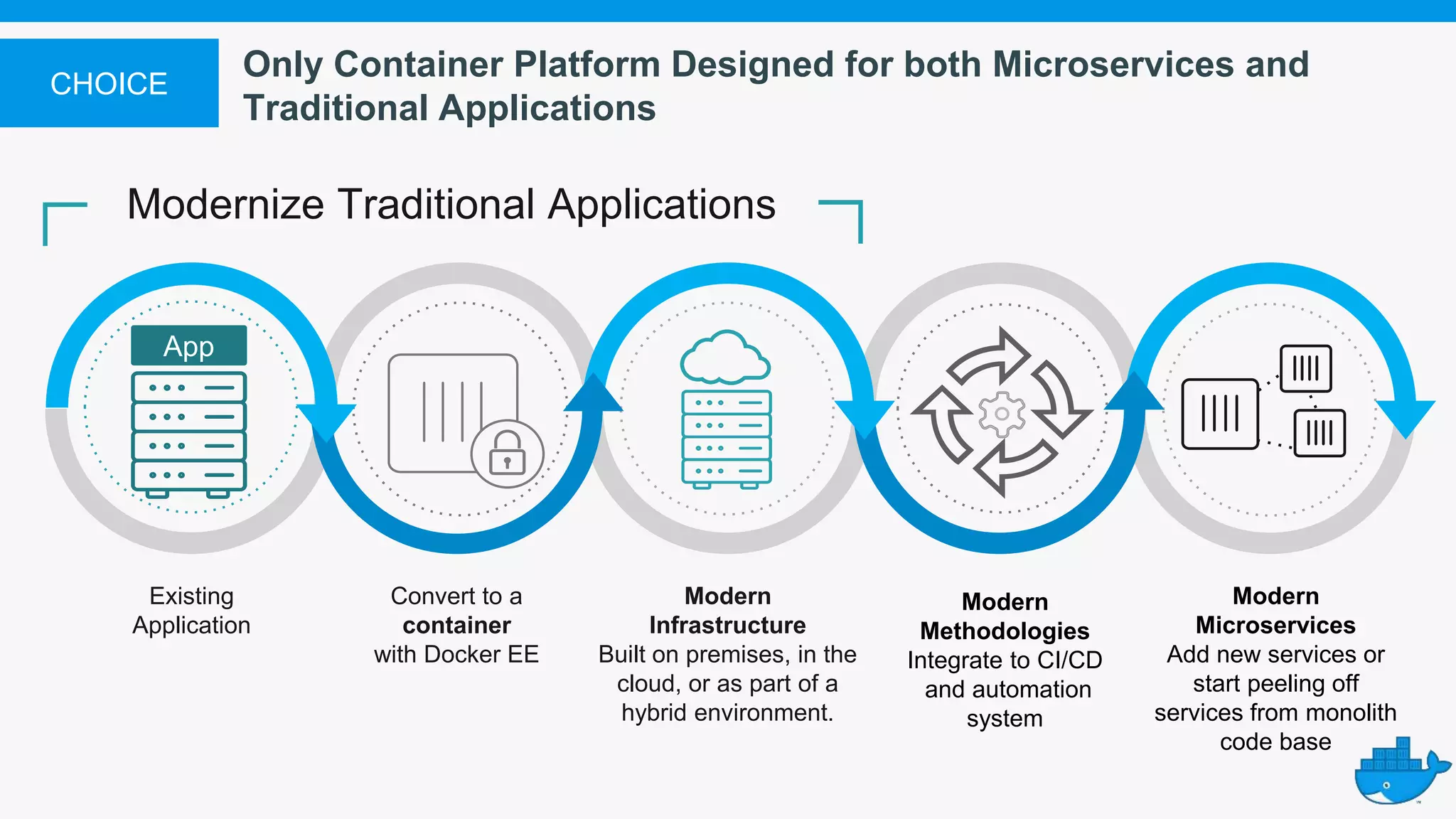 Existing
Application
Modern
Methodologies
Integrate to CI/CD
and automation
system
Convert to a
container
with Docker EE
Modernize Traditional Applications
Modern
Infrastructure
Built on premises, in the
cloud, or as part of a
hybrid environment.
Modern
Microservices
Add new services or
start peeling off
services from monolith
code base
App
CHOICE
Only Container Platform Designed for both Microservices and
Traditional Applications
 