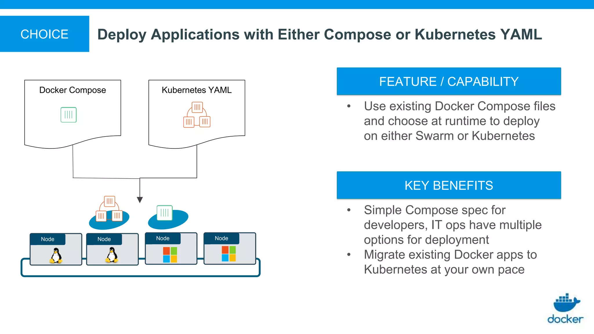 Deploy Applications with Either Compose or Kubernetes YAML
Docker Compose Kubernetes YAML
Node NodeNode Node
• Simple Compose spec for
developers, IT ops have multiple
options for deployment
• Migrate existing Docker apps to
Kubernetes at your own pace
KEY BENEFITS
• Use existing Docker Compose files
and choose at runtime to deploy
on either Swarm or Kubernetes
FEATURE / CAPABILITY
CHOICE
 