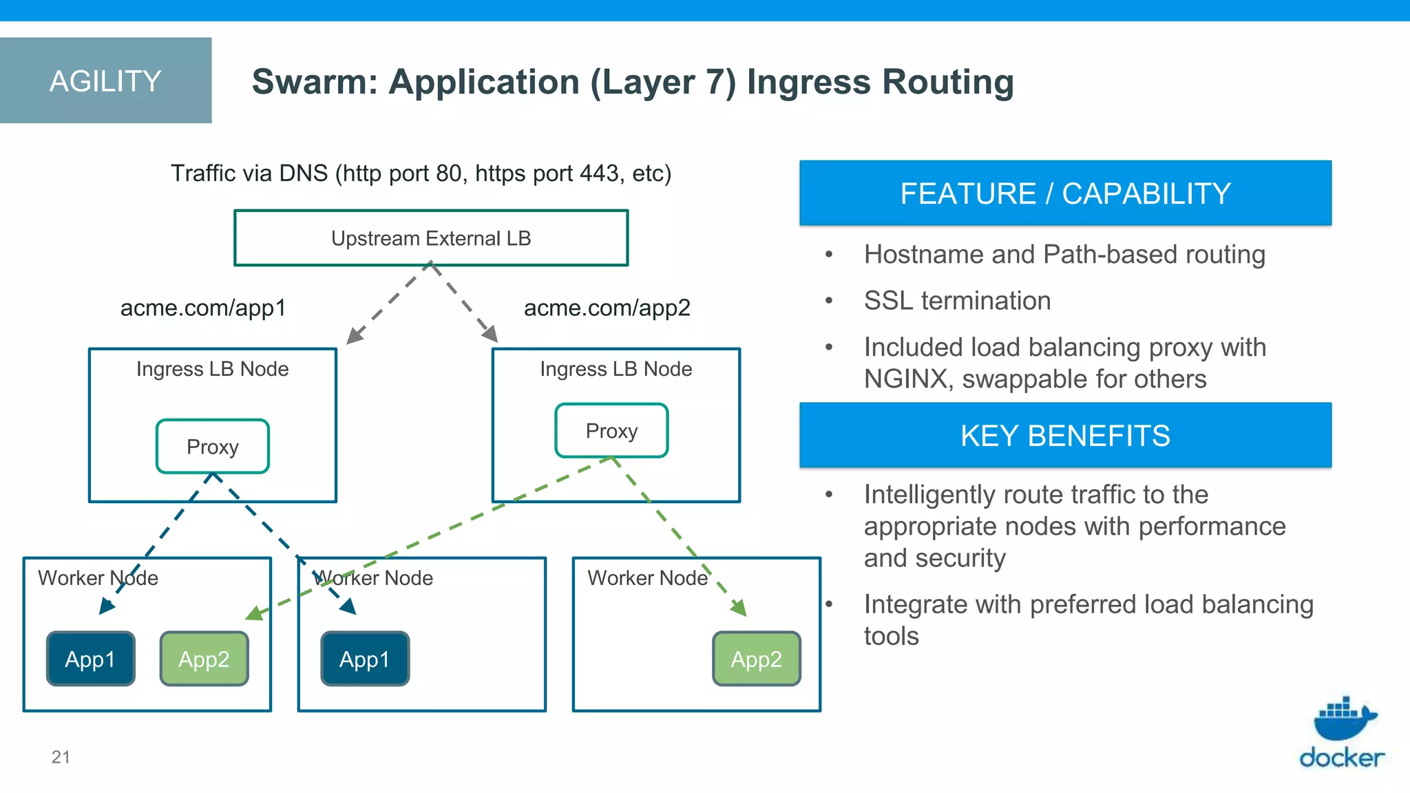Swarm: Application (Layer 7) Ingress Routing
21
Upstream External LB
Traffic via DNS (http port 80, https port 443, etc)
Worker Node
App2
Ingress LB Node
Proxy
Ingress LB Node
Proxy
Worker Node Worker Node
acme.com/app1 acme.com/app2
App1 App1 App2
AGILITY
• Intelligently route traffic to the
appropriate nodes with performance
and security
• Integrate with preferred load balancing
tools
KEY BENEFITS
• Hostname and Path-based routing
• SSL termination
• Included load balancing proxy with
NGINX, swappable for others
FEATURE / CAPABILITY
 