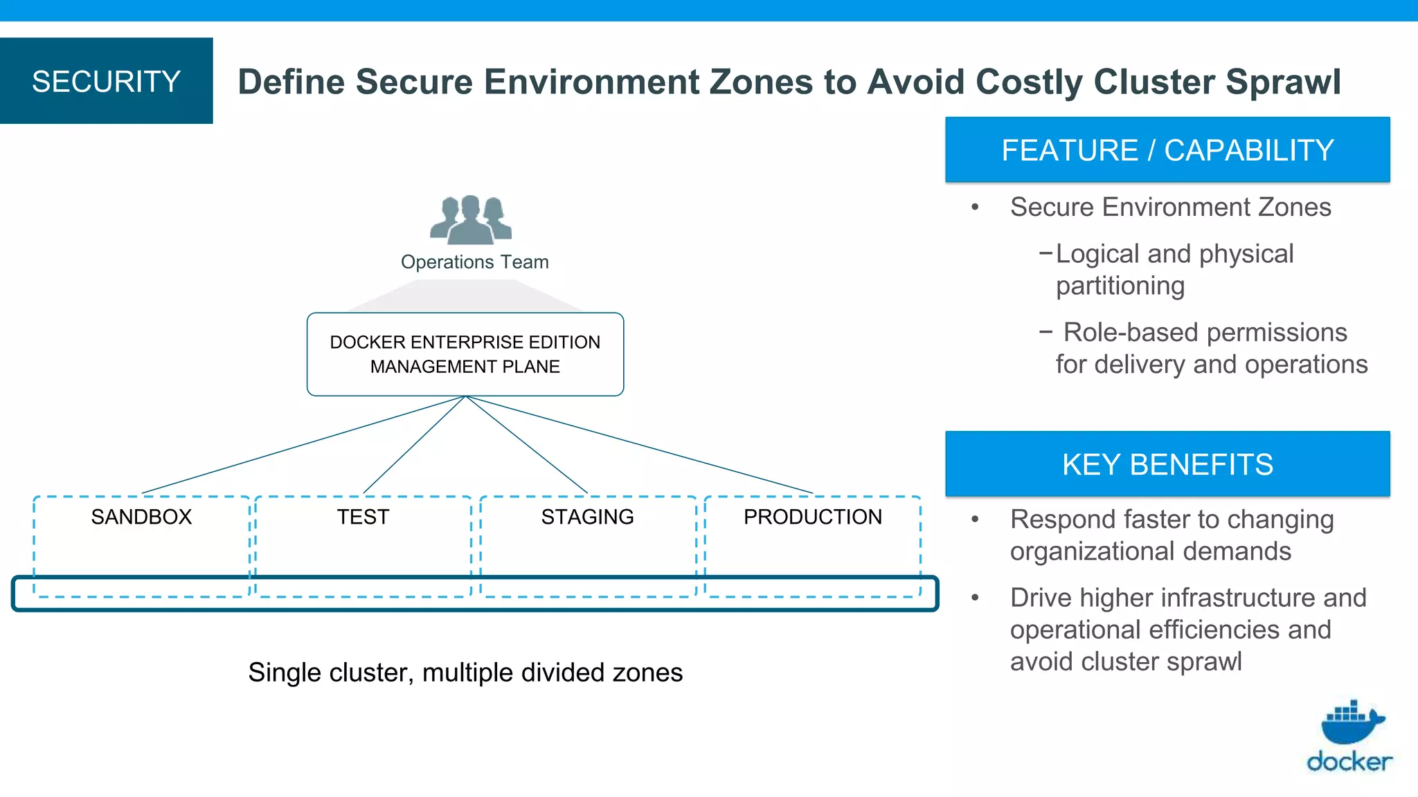 • Respond faster to changing
organizational demands
• Drive higher infrastructure and
operational efficiencies and
avoid cluster sprawl
KEY BENEFITS
• Secure Environment Zones
−Logical and physical
partitioning
− Role-based permissions
for delivery and operations
FEATURE / CAPABILITY
Operations Team
TEST STAGING PRODUCTION
DOCKER ENTERPRISE EDITION
MANAGEMENT PLANE
Single cluster, multiple divided zones
SANDBOX
Define Secure Environment Zones to Avoid Costly Cluster SprawlSECURITY
 