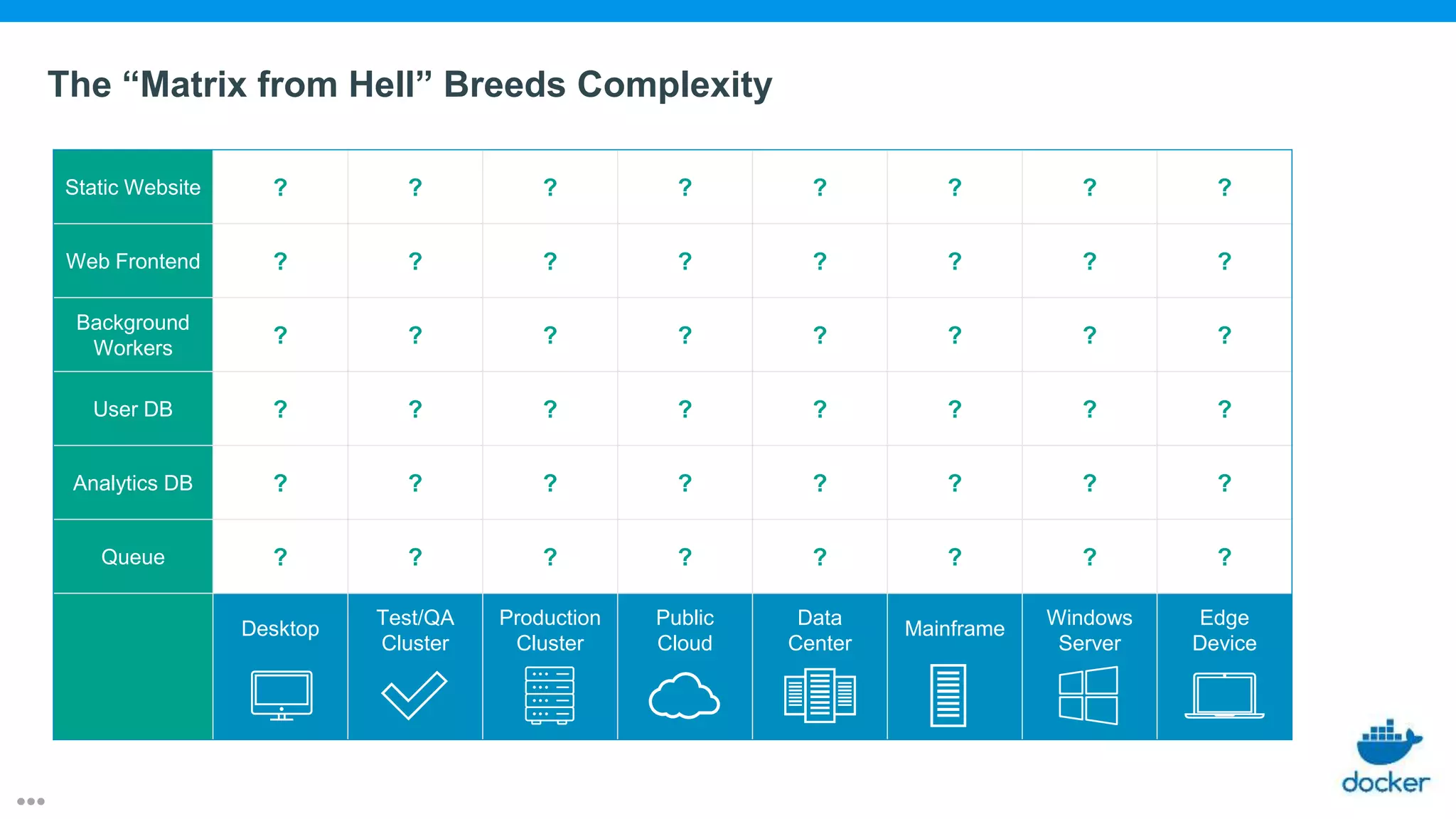 Static Website ? ? ? ? ? ? ? ?
Web Frontend ? ? ? ? ? ? ? ?
Background
Workers
? ? ? ? ? ? ? ?
User DB ? ? ? ? ? ? ? ?
Analytics DB ? ? ? ? ? ? ? ?
Queue ? ? ? ? ? ? ? ?
Desktop
Test/QA
Cluster
Production
Cluster
Public
Cloud
Data
Center
Mainframe
Windows
Server
Edge
Device
The “Matrix from Hell” Breeds Complexity
 