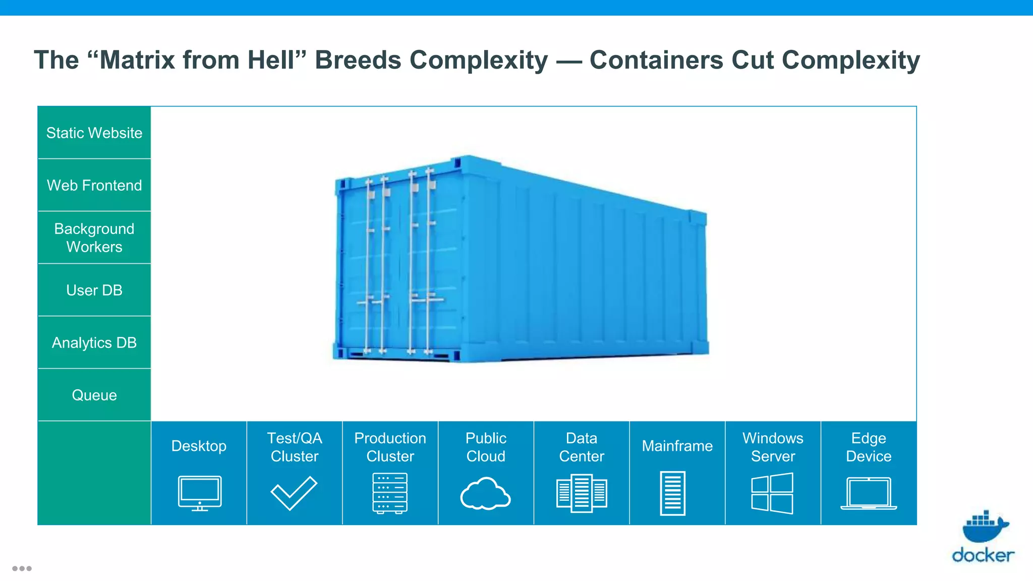 The “Matrix from Hell” Breeds Complexity
Static Website ? ? ? ? ? ? ?
Web Frontend ? ? ? ? ? ? ?
Background
Workers
? ? ? ? ? ? ?
User DB ? ? ? ? ? ? ?
Analytics DB ? ? ? ? ? ? ?
Queue ? ? ? ? ? ? ?
Desktop
Test/QA
Cluster
Production
Cluster
Public
Cloud
Data
Center
Mainframe
Windows
Server
Edge
Device
— Containers Cut Complexity
 