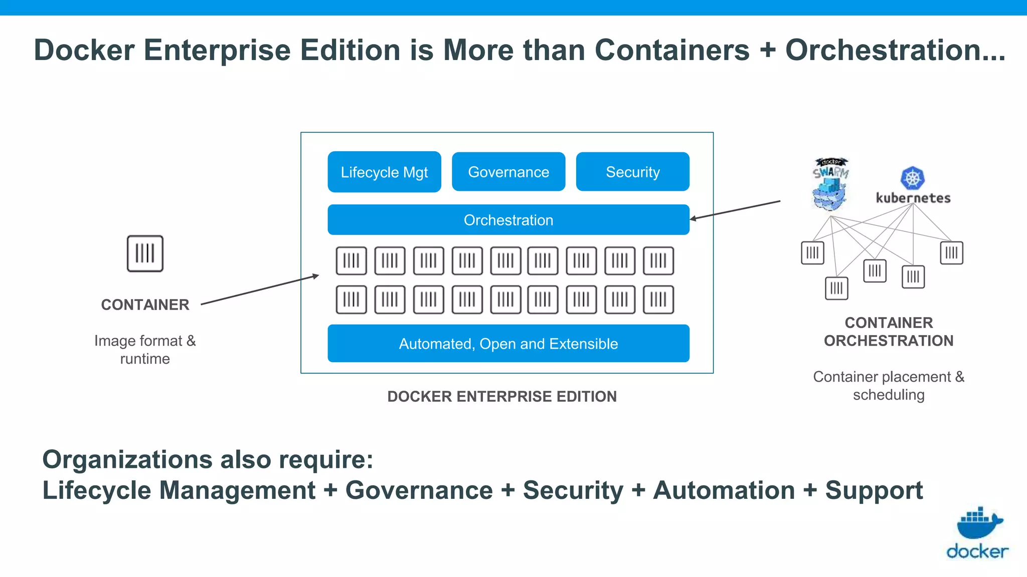 Docker Enterprise Edition is More than Containers + Orchestration...
CONTAINER
ORCHESTRATION
Container placement &
schedulingDOCKER ENTERPRISE EDITION
CONTAINER
Image format &
runtime
Lifecycle Mgt Governance Security
Automated, Open and Extensible
Orchestration
Organizations also require:
Lifecycle Management + Governance + Security + Automation + Support
 