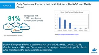 Docker Enterprise Edition is certified to run on CentOS, RHEL, Ubuntu, SUSE,
Oracle Linux and Windows Server and can be deployed into all major public clouds
while maintaining the same operating experience
companies with
1,000+ employees
have multiple clouds81%
Source: https://w3techs.com/technologies/details/os-linux/all/all
Source: Rightscale 2018 State of the Cloud Report
CHOICE
Only Container Platform that is Multi-Linux, Multi-OS and Multi-
Cloud
 