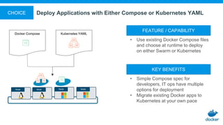 Deploy Applications with Either Compose or Kubernetes YAML
Docker Compose Kubernetes YAML
Node NodeNode Node
• Simple Compose spec for
developers, IT ops have multiple
options for deployment
• Migrate existing Docker apps to
Kubernetes at your own pace
KEY BENEFITS
• Use existing Docker Compose files
and choose at runtime to deploy
on either Swarm or Kubernetes
FEATURE / CAPABILITY
CHOICE
 