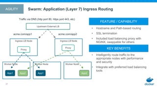Swarm: Application (Layer 7) Ingress Routing
21
Upstream External LB
Traffic via DNS (http port 80, https port 443, etc)
Worker Node
App2
Ingress LB Node
Proxy
Ingress LB Node
Proxy
Worker Node Worker Node
acme.com/app1 acme.com/app2
App1 App1 App2
AGILITY
• Intelligently route traffic to the
appropriate nodes with performance
and security
• Integrate with preferred load balancing
tools
KEY BENEFITS
• Hostname and Path-based routing
• SSL termination
• Included load balancing proxy with
NGINX, swappable for others
FEATURE / CAPABILITY
 