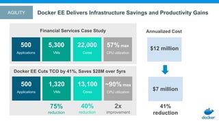 Docker EE Delivers Infrastructure Savings and Productivity Gains
Financial Services Case Study
Applications
500
VMs
5,300
Cores
22,000
$12 million
CPU utilization
57% max
Docker EE Cuts TCO by 41%, Saves $28M over 5yrs
Applications
500
VMs
1,320
Cores
13,100
$7 millionCPU utilization
~90% max
75%
reduction
40%
reduction
41%
reduction
2x
improvement
Annualized Cost
AGILITY
 