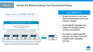 Docker EE Makes Scaling Your Environment Easy
Docker EE Management Console
Docker EE Control Plane and
Cluster Management
Node Node Node
• Single command to join new
Swarm/Kubernetes nodes into
a secure cluster
• Automatically integrate new
nodes into existing access
controls and policies
• No need to install separate
services; all nodes come pre-
installed with necessary
services
KEY BENEFITS
Swarm-mode cluster with Kubernetes-ready Linux nodes
Node Node
AGILITY
 