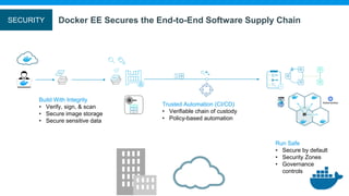 >
_
***
***
***
Build With Integrity
• Verify, sign, & scan
• Secure image storage
• Secure sensitive data
Trusted Automation (CI/CD)
• Verifiable chain of custody
• Policy-based automation
Run Safe
• Secure by default
• Security Zones
• Governance
controls
Docker EE Secures the End-to-End Software Supply ChainSECURITY
 