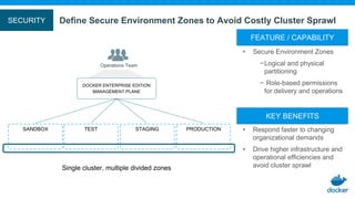 • Respond faster to changing
organizational demands
• Drive higher infrastructure and
operational efficiencies and
avoid cluster sprawl
KEY BENEFITS
• Secure Environment Zones
−Logical and physical
partitioning
− Role-based permissions
for delivery and operations
FEATURE / CAPABILITY
Operations Team
TEST STAGING PRODUCTION
DOCKER ENTERPRISE EDITION
MANAGEMENT PLANE
Single cluster, multiple divided zones
SANDBOX
Define Secure Environment Zones to Avoid Costly Cluster SprawlSECURITY
 