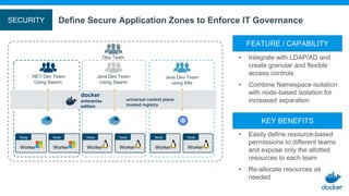 Node
Worker
Node
Worker
Node
Worker
Node
Worker
swarm mode cluster
docker
enterprise
edition
universal control plane
trusted registry
Node
Worker
Node
Worker
.NET Dev Team
Using Swarm
Java Dev Team
using K8s
Java Dev Team
Using Swarm
Ops Team
Define Secure Application Zones to Enforce IT Governance
• Easily define resource-based
permissions to different teams
and expose only the allotted
resources to each team
• Re-allocate resources as
needed
KEY BENEFITS
• Integrate with LDAP/AD and
create granular and flexible
access controls
• Combine Namespace isolation
with node-based isolation for
increased separation
FEATURE / CAPABILITY
SECURITY
 