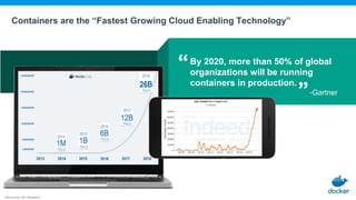 Containers are the “Fastest Growing Cloud Enabling Technology”
By 2020, more than 50% of global
organizations will be running
containers in production.
-Gartner
Title source: 451 Research
 