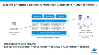 Docker Enterprise Edition is More than Containers + Orchestration...
CONTAINER
ORCHESTRATION
Container placement &
schedulingDOCKER ENTERPRISE EDITION
CONTAINER
Image format &
runtime
Lifecycle Mgt Governance Security
Automated, Open and Extensible
Orchestration
Organizations also require:
Lifecycle Management + Governance + Security + Automation + Support
 