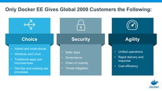 Only Docker Delivers All Three Core Enterprise Requirements
• Hybrid and multi-clouds
• Windows and Linux
• Traditional apps and
microservices
• DevOps and existing ops
processes
Choice AgilitySecurity
• Unified operations
• Rapid delivery and
response
• Cost efficiency
• Safer apps
• Governance
• Chain of custody
• Threat mitigation
Only Docker EE Gives Global 2000 Customers the Following:
 