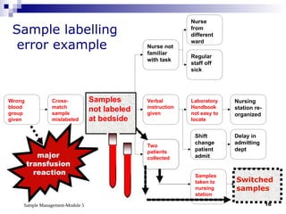 Sample Management-Module 5 16
Wrong
blood
group
given
Cross-
match
sample
mislabeled
Shift
change
patient
admit
Nurse not
familiar
with task
Nurse
from
different
ward
Verbal
instruction
given
Laboratory
Handbook
not easy to
locate
Regular
staff off
sick
Delay in
admitting
dept
Nursing
station re-
organized
Samples
taken to
nursing
station
Two
patients
collected
major
transfusion
reaction
Samples
not labeled
at bedside
Switched
samples
Sample labelling
error example
 