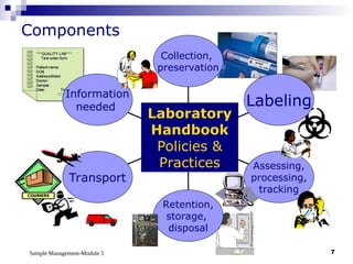 Sample Management-Module 5 7
Components
Information
needed
Transport
Retention,
storage,
disposal
Assessing,
processing,
tracking
Labeling
Collection,
preservation
Laboratory
Handbook
Policies &
Practices
 