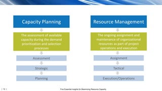 | 12 | Five Essential Insights for Maximizing Resource Capacity
Assignment
Tactical
Execution/Operations
The ongoing assignment and
maintenance of organizational
resources as part of project
operations and execution
Resource Management
Strategic
Planning
Assessment
The assessment of available
capacity during the demand
prioritization and selection
processes
Capacity Planning
 