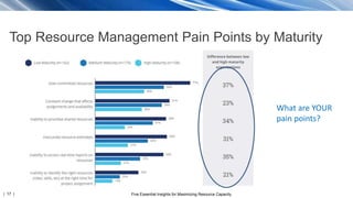 | 17 | Five Essential Insights for Maximizing Resource Capacity
Top Resource Management Pain Points by Maturity
What are YOUR
pain points?
 
