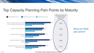 | 18 | Five Essential Insights for Maximizing Resource Capacity
Top Capacity Planning Pain Points by Maturity
What are YOUR
pain points?
 