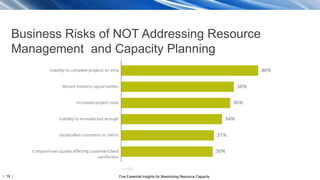 | 19 | Five Essential Insights for Maximizing Resource Capacity
Business Risks of NOT Addressing Resource
Management and Capacity Planning
 