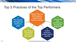 | 21 | Five Essential Insights for Maximizing Resource Capacity
Top 5 Practices of the Top Performers
1.
Holistic view into
BOTH pipeline
demand and
resource capacity
2.
Put resource
management
function in
place
3.
Stop relying on
spreadsheets
and use the
right software
4.
Conduct
continuous,
iterative capacity
planning
5.
Granular and
multi-
dimensional for
planning and
assignments
 