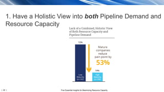 | 22 | Five Essential Insights for Maximizing Resource Capacity
1. Have a Holistic View into both Pipeline Demand and
Resource Capacity
 