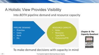 | 23 | Five Essential Insights for Maximizing Resource Capacity
A Holistic View Provides Visibility
PIPELINE DEMAND
• Priorities
• Costs
• Rank
• Etc.
RESOURCE CAPACITY
• Roles
• Resource
Type/Skills
• Outsource/FTE
To make demand decisions with capacity in mind
Chapter 8: The
Capacity Quadrant
Into BOTH pipeline demand and resource capacity
 