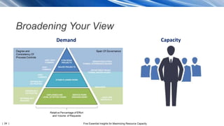| 24 | Five Essential Insights for Maximizing Resource Capacity
Broadening Your View
Demand Capacity
 
