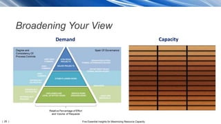 | 25 | Five Essential Insights for Maximizing Resource Capacity
Demand Capacity
Broadening Your View
 