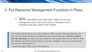 | 28 | Five Essential Insights for Maximizing Resource Capacity
2. Put Resource Management Functions in Place
• 30% more likely to put a key role in place for resource
management and to have that role be a champion for the
processes and tools used for the function.
“Exec leadership direction is key. We’ve been at PMO creation and administration for
years and we have had starts and stops for years, but until we got executive support
from the top down, we didn’t see any movement and activity. Now we are able to move
the business units that once operated as separate ‘kingdoms’ all in the same direction,
and they are excited about it.”
- Project Manager, PMO, Global Manufacturer
 