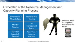 | 29 | Five Essential Insights for Maximizing Resource Capacity
Ownership of the Resource Management and
Capacity Planning Process
Define Process &
Maturity Path
Facilitate Data
Building
Gain
Management
Buy-In
Recommend
Sourcing
Strategies
Report on
Capacity &
Demand
Monitor
Adoption
Chapter 5: Who’s
in Charge Here?
Ownership of the
Process
 