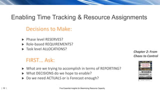 | 32 | Five Essential Insights for Maximizing Resource Capacity
Enabling Time Tracking & Resource Assignments
 Phase level RESERVES?
 Role-based REQUIREMENTS?
 Task level ALLOCATIONS?
Decisions to Make:
Chapter 2: From
Chaos to Control
 What are we trying to accomplish in terms of REPORTING?
 What DECISIONS do we hope to enable?
 Do we need ACTUALS or is Forecast enough?
FIRST… Ask:
 