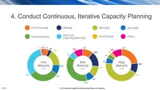 | 34 | Five Essential Insights for Maximizing Resource Capacity
4. Conduct Continuous, Iterative Capacity Planning
 