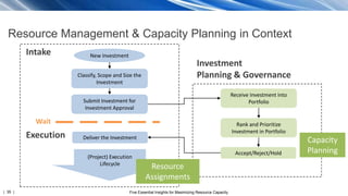 | 35 | Five Essential Insights for Maximizing Resource Capacity
New Investment
Classify, Scope and Size the
Investment
Submit Investment for
Investment Approval
Receive Investment into
Portfolio
Rank and Prioritize
Investment in Portfolio
Accept/Reject/Hold
Deliver the Investment
Wait
Investment
Planning & Governance
Intake
Execution Capacity
Planning
(Project) Execution
Lifecycle
Resource
Assignments
Resource Management & Capacity Planning in Context
 