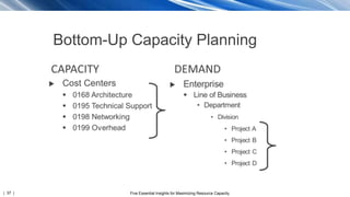 | 37 | Five Essential Insights for Maximizing Resource Capacity
Bottom-Up Capacity Planning
 