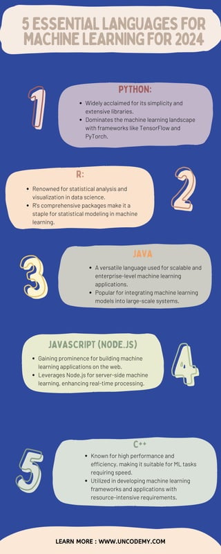 Gaining prominence for building machine
learning applications on the web.
Leverages Node.js for server-side machine
learning, enhancing real-time processing.
Known for high performance and
efficiency, making it suitable for ML tasks
requiring speed.
Utilized in developing machine learning
frameworks and applications with
resource-intensive requirements.
C++
JAVASCRIPT (NODE.JS)
PYTHON:
Widely acclaimed for its simplicity and
extensive libraries.
Dominates the machine learning landscape
with frameworks like TensorFlow and
PyTorch.
R:
Renowned for statistical analysis and
visualization in data science.
R's comprehensive packages make it a
staple for statistical modeling in machine
learning.
JAVA
A versatile language used for scalable and
enterprise-level machine learning
applications.
Popular for integrating machine learning
models into large-scale systems.
5ESSENTIALLANGUAGESFOR
MACHINELEARNINGFOR2024
1
1
2
2
3
3
4
4
5
5
LEARN MORE : WWW.UNCODEMY.COM
 