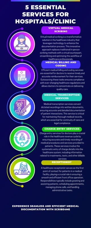 VIRTUAL MEDICAL
SCRIBING
MEDICAL BILLING AND
CODING
MEDICAL TRANSCRIPTION
SERVICES
CHARGE ENTRY SERVICES
RECEPTIONIST
Virtual medical scribing is a transformative
solution in the healthcare industry that
leverages technology to enhance the
documentation process. This innovative
approach replaces traditional in-person
scribing methods with a virtual counterpart,
streamlining and optimizing the workflow of
healthcare professionals.
Efficient medical billing and coding services
are essential for doctors to receive timely and
accurate reimbursement for their services.
Outsourcing these tasks ensures compliance
with ever-changing healthcare regulations and
allows doctors to concentrate on delivering
quality care.
Medical transcription services convert
dictated recordings into written documents,
ensuring accurate and detailed documentation
of patient interactions. This service is critical
for maintaining thorough medical records,
which are essential for continuity of care and
legal compliance.
Charge entry services for doctors play a crucial
role in the healthcare revenue cycle by
ensuring accurate and timely recording of
medical procedures and services provided to
patients. These services involve the
systematic entry of charge details into the
healthcare system, including information
related to treatments, tests, and other billable
services
A healthcare receptionist serves as the first
point of contact for patients in a medical
facility, playing a crucial role in ensuring a
smooth and efficient front office operation.
Responsibilities typically include greeting and
assisting patients, scheduling appointments,
managing phone calls, and handling
administrative tasks.
5 ESSENTIAL
SERVICES FOR
HOSPITALS/CLINIC
EXPERIENCE SEAMLESS AND EFFICIENT MEDICAL
DOCUMENTATION WITH SCRIBE4ME
 